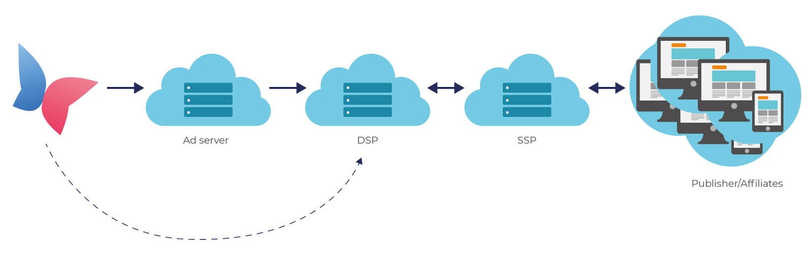 What Is Programmatic? Image Image of BF Programmatic diagram