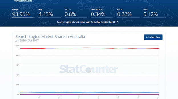 5 Reasons Why Australian Companies Should Use Bing For Search Engine Marketing 2024 Image Image of img 59dd49bc022e2