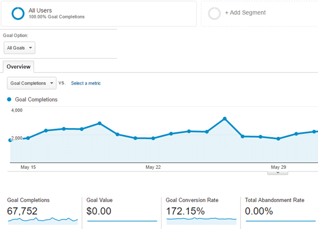 Google Analytics Conversion Goals