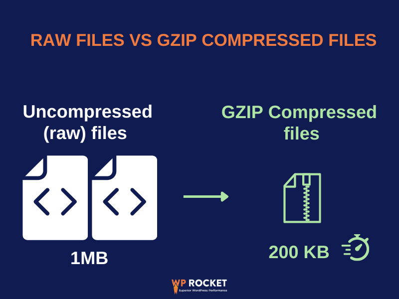 Image of How data compression works Source WP Rocket
