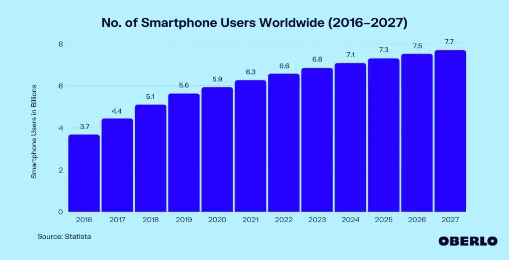Image of no of smartphone users worldwide 2016 2027