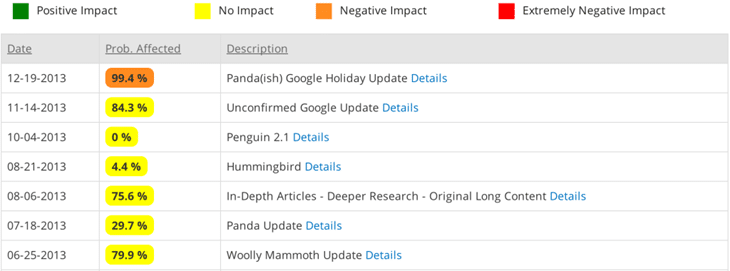 Image of Google Penalty Checker Tool 2023