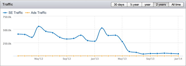Image of sem rush 2023