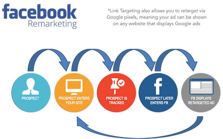 Image of facebook remarketing 2024